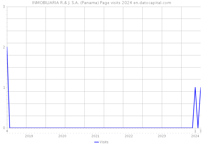 INMOBILIARIA R.& J. S.A. (Panama) Page visits 2024 