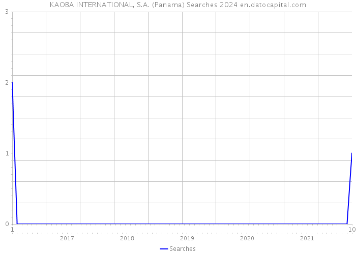 KAOBA INTERNATIONAL, S.A. (Panama) Searches 2024 