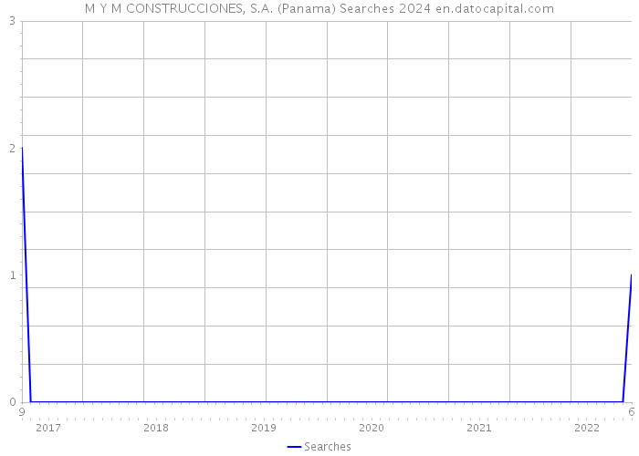 M Y M CONSTRUCCIONES, S.A. (Panama) Searches 2024 