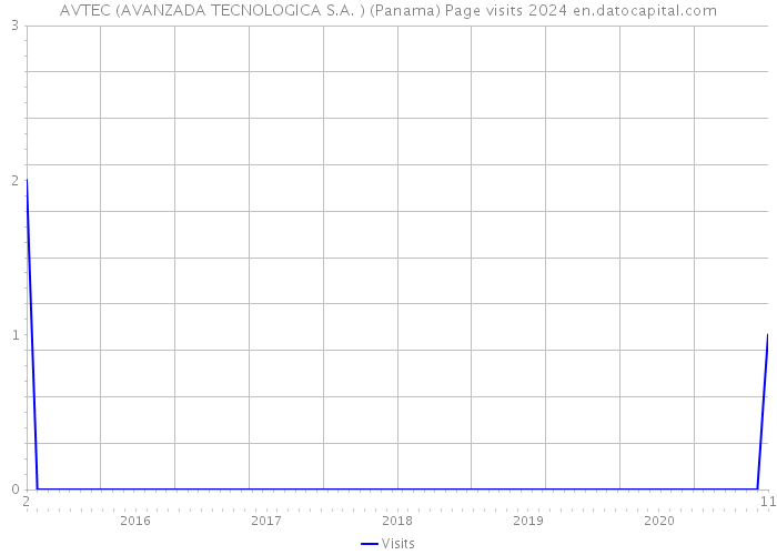 AVTEC (AVANZADA TECNOLOGICA S.A. ) (Panama) Page visits 2024 