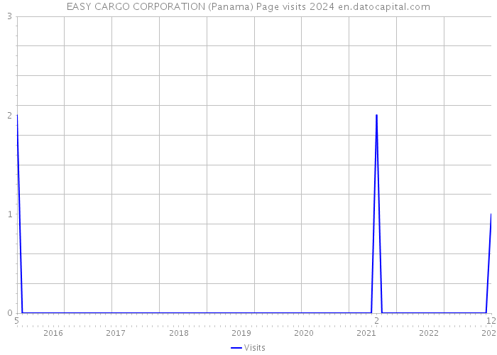 EASY CARGO CORPORATION (Panama) Page visits 2024 