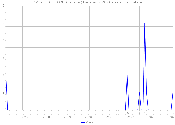CYM GLOBAL, CORP. (Panama) Page visits 2024 