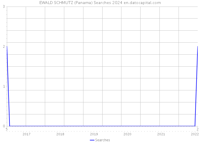 EWALD SCHMUTZ (Panama) Searches 2024 