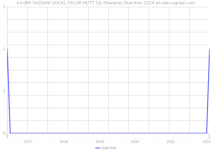 KAVEH YAZDANI VOCAL OSCAR HUTT GIL (Panama) Searches 2024 