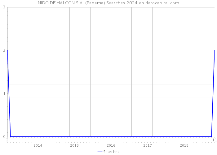 NIDO DE HALCON S.A. (Panama) Searches 2024 