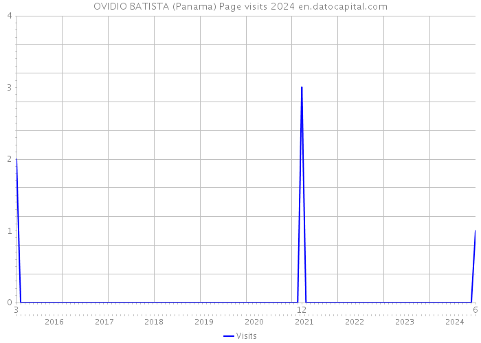 OVIDIO BATISTA (Panama) Page visits 2024 