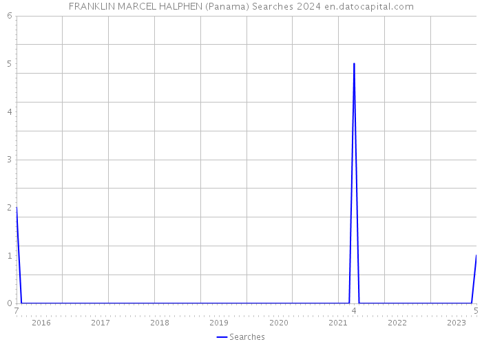 FRANKLIN MARCEL HALPHEN (Panama) Searches 2024 