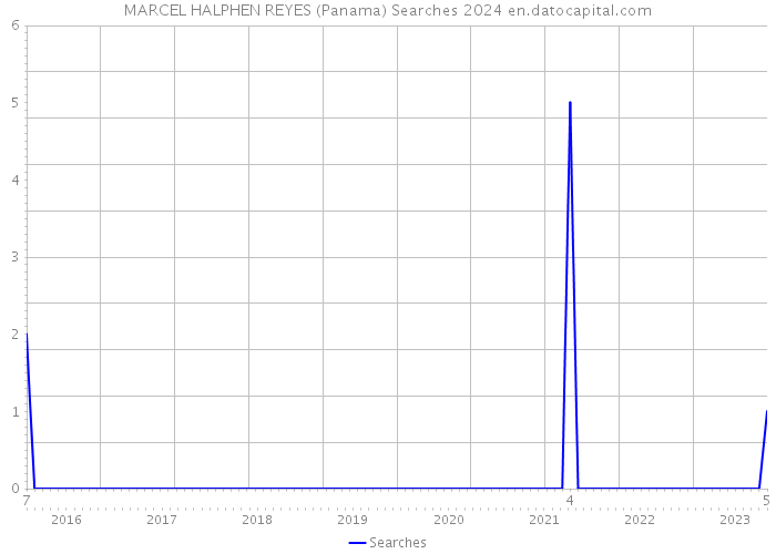 MARCEL HALPHEN REYES (Panama) Searches 2024 