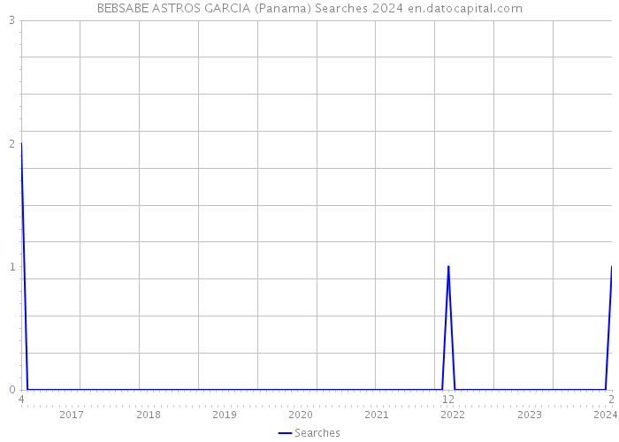 BEBSABE ASTROS GARCIA (Panama) Searches 2024 