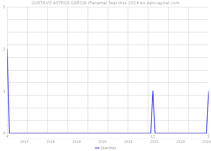 GUSTAVO ASTROS GARCIA (Panama) Searches 2024 