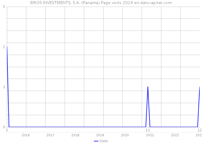 EIROS INVESTMENTS, S.A. (Panama) Page visits 2024 