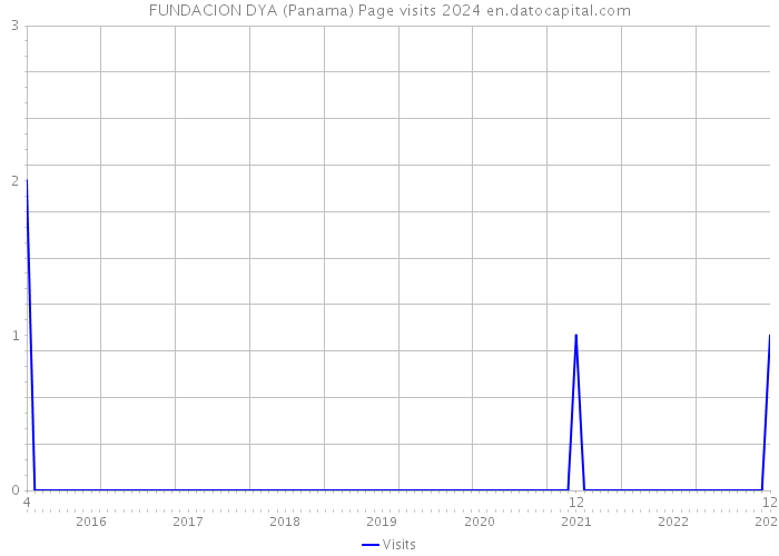 FUNDACION DYA (Panama) Page visits 2024 
