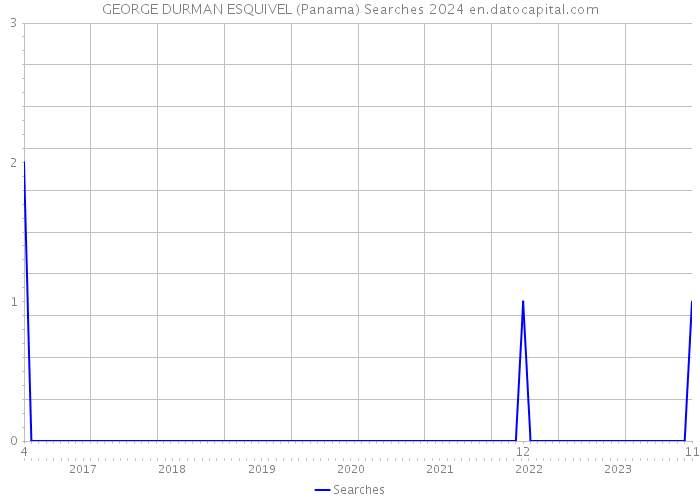 GEORGE DURMAN ESQUIVEL (Panama) Searches 2024 