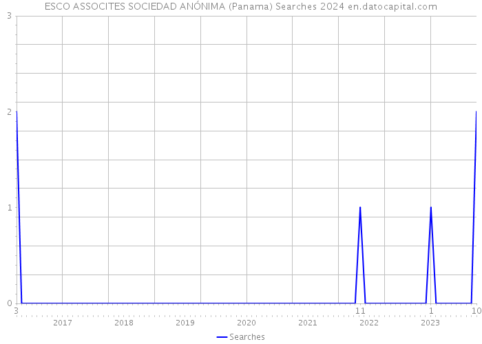 ESCO ASSOCITES SOCIEDAD ANÓNIMA (Panama) Searches 2024 