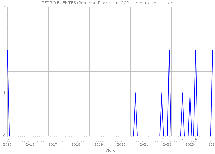 PEDRO FUENTES (Panama) Page visits 2024 