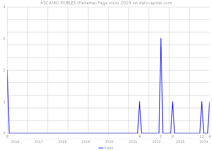 ASCANIO ROBLES (Panama) Page visits 2024 