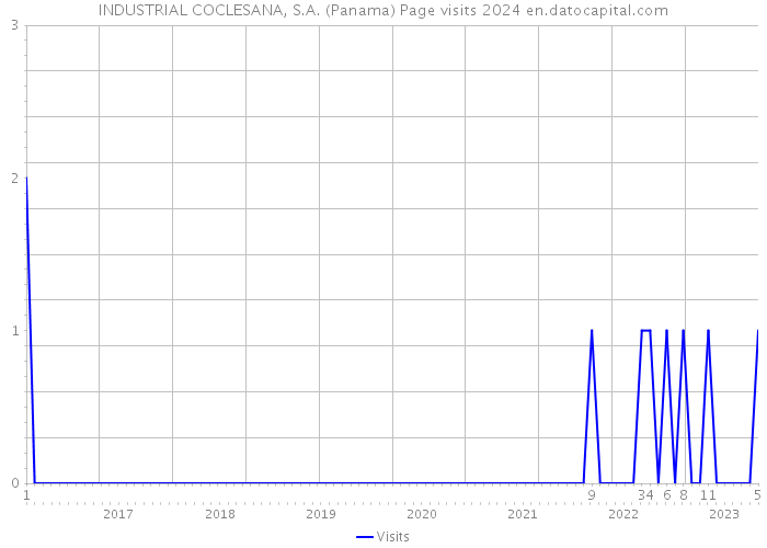 INDUSTRIAL COCLESANA, S.A. (Panama) Page visits 2024 