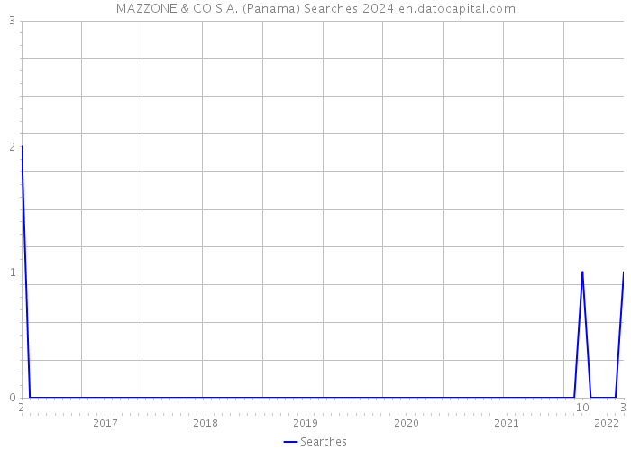 MAZZONE & CO S.A. (Panama) Searches 2024 