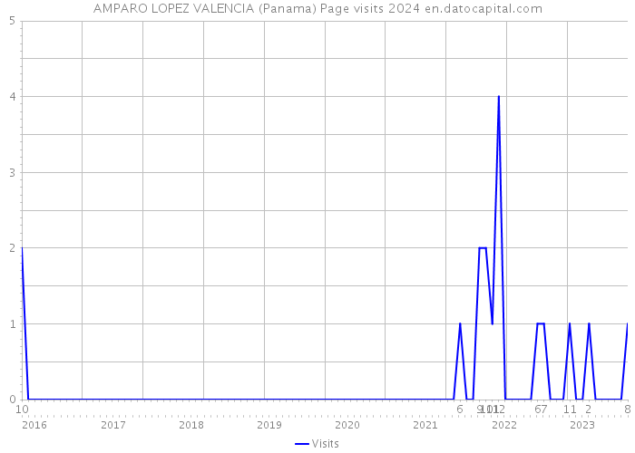 AMPARO LOPEZ VALENCIA (Panama) Page visits 2024 