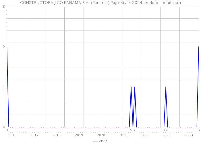 CONSTRUCTORA JICO PANAMA S.A. (Panama) Page visits 2024 