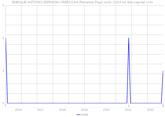 ENRIQUE ANTONIO ESPINOSA CREEGGAN (Panama) Page visits 2024 