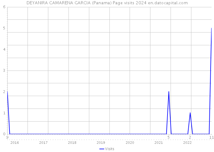 DEYANIRA CAMARENA GARCIA (Panama) Page visits 2024 