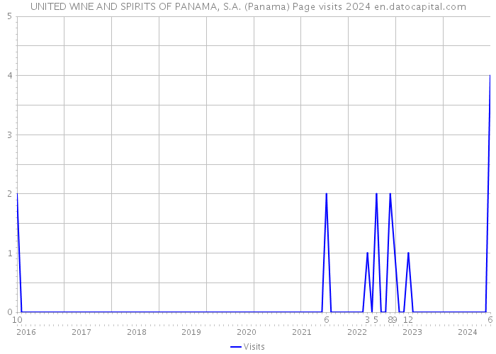 UNITED WINE AND SPIRITS OF PANAMA, S.A. (Panama) Page visits 2024 