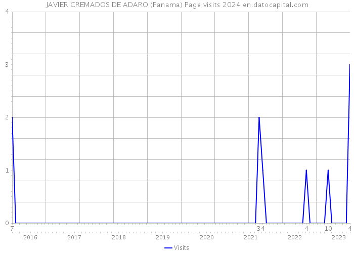 JAVIER CREMADOS DE ADARO (Panama) Page visits 2024 