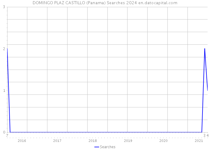 DOMINGO PLAZ CASTILLO (Panama) Searches 2024 