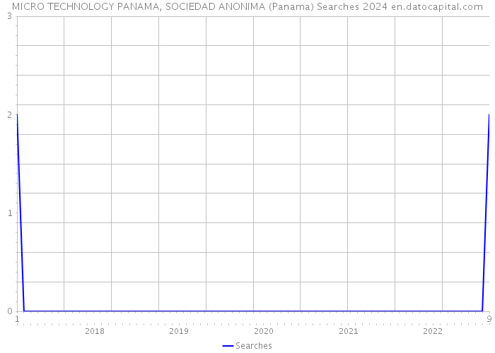 MICRO TECHNOLOGY PANAMA, SOCIEDAD ANONIMA (Panama) Searches 2024 