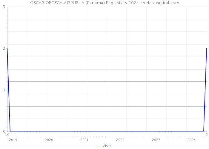 OSCAR ORTEGA AIZPURUA (Panama) Page visits 2024 