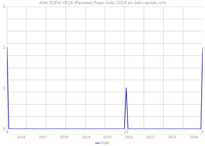 ANA SOFIA VEGA (Panama) Page visits 2024 