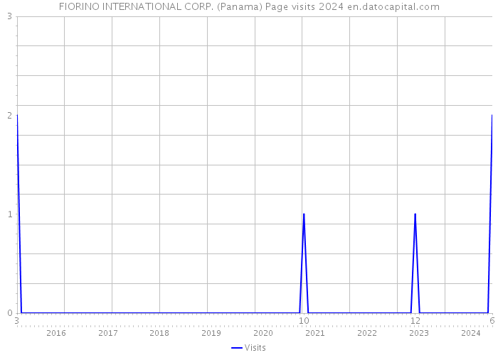 FIORINO INTERNATIONAL CORP. (Panama) Page visits 2024 