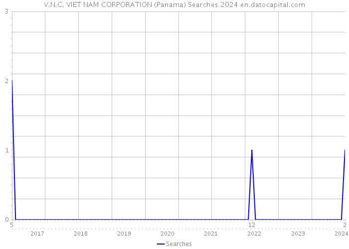 V.N.C. VIET NAM CORPORATION (Panama) Searches 2024 