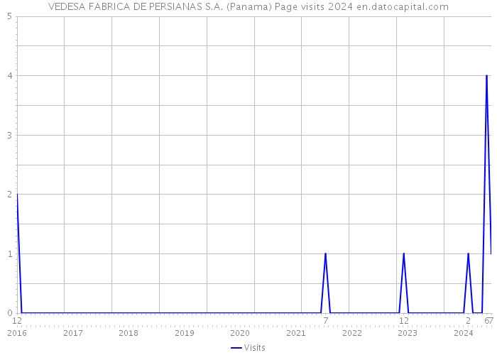 VEDESA FABRICA DE PERSIANAS S.A. (Panama) Page visits 2024 