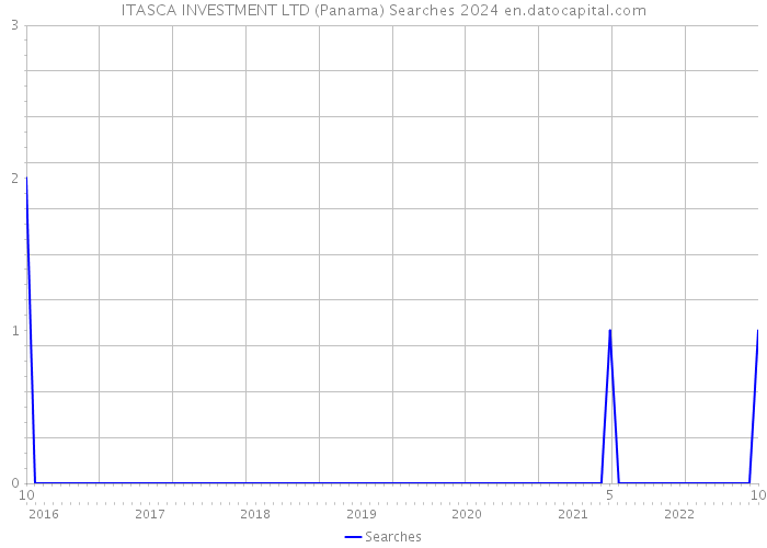 ITASCA INVESTMENT LTD (Panama) Searches 2024 
