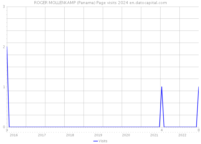 ROGER MOLLENKAMP (Panama) Page visits 2024 