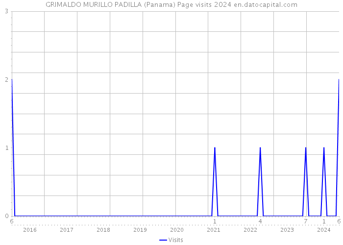 GRIMALDO MURILLO PADILLA (Panama) Page visits 2024 