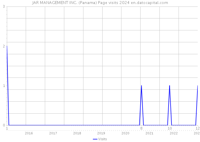 JAR MANAGEMENT INC. (Panama) Page visits 2024 