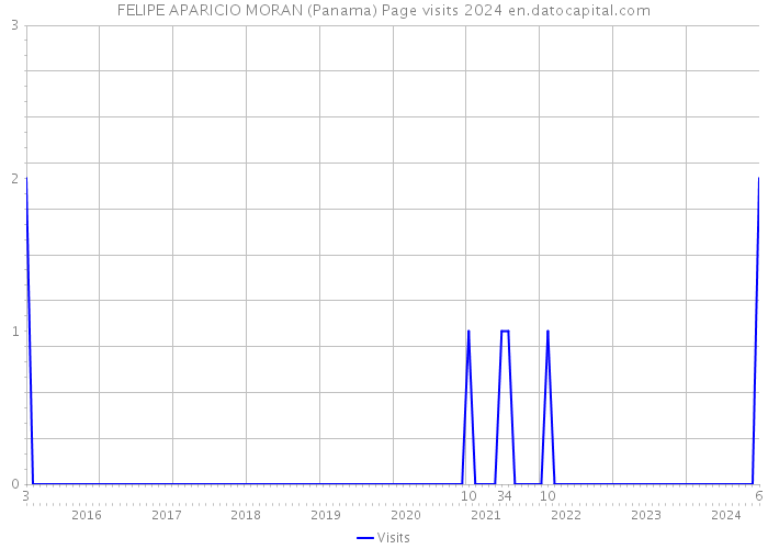 FELIPE APARICIO MORAN (Panama) Page visits 2024 