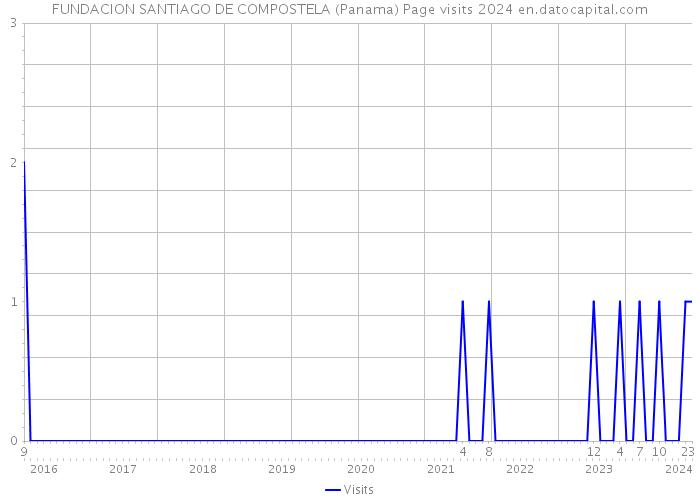 FUNDACION SANTIAGO DE COMPOSTELA (Panama) Page visits 2024 