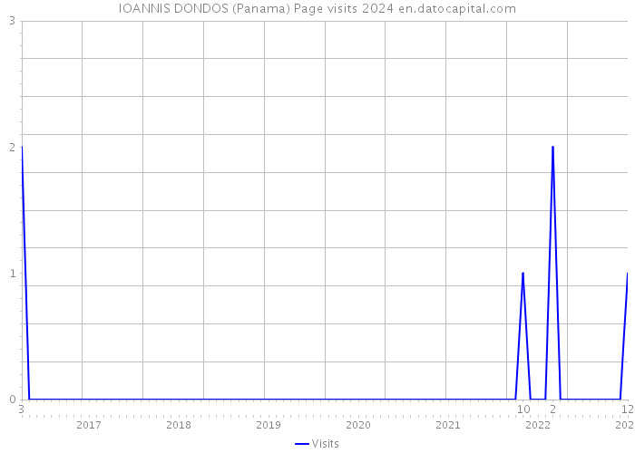 IOANNIS DONDOS (Panama) Page visits 2024 