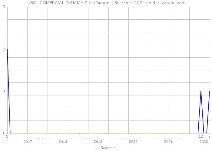 INSOL COMERCIAL PANAMA S.A. (Panama) Searches 2024 