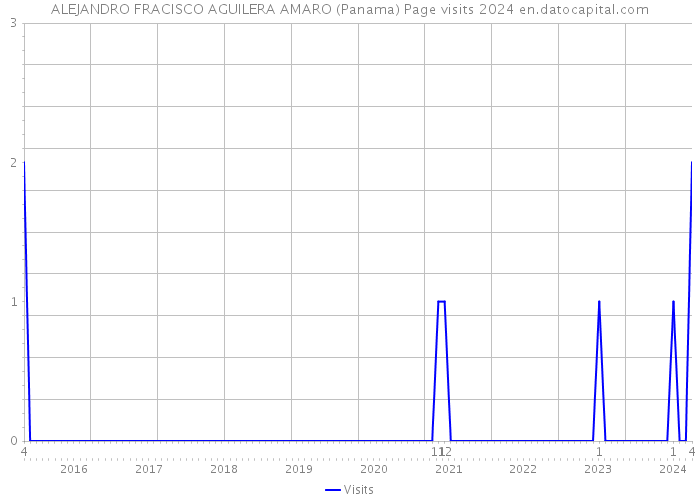 ALEJANDRO FRACISCO AGUILERA AMARO (Panama) Page visits 2024 