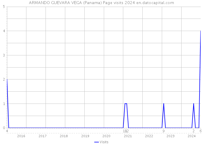ARMANDO GUEVARA VEGA (Panama) Page visits 2024 