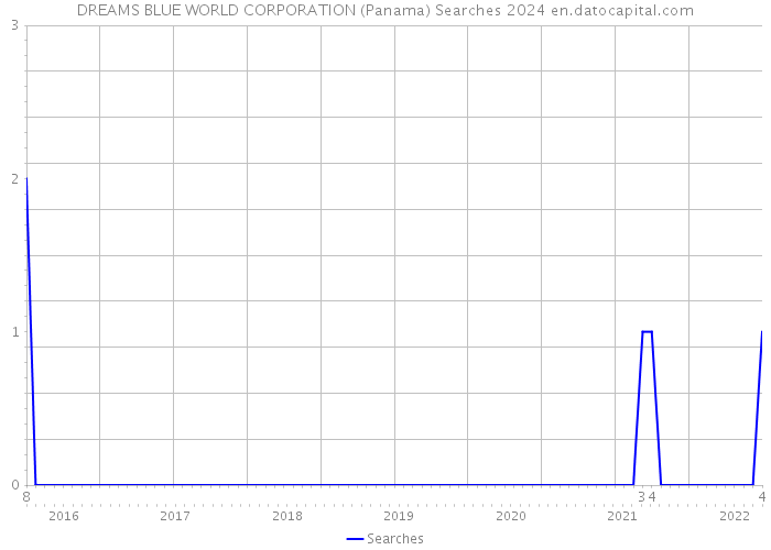 DREAMS BLUE WORLD CORPORATION (Panama) Searches 2024 