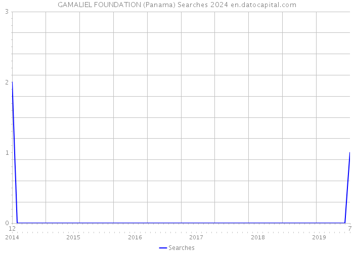GAMALIEL FOUNDATION (Panama) Searches 2024 