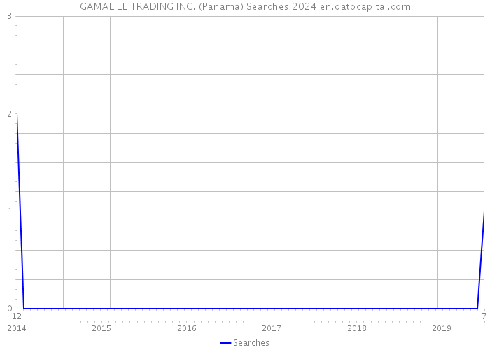 GAMALIEL TRADING INC. (Panama) Searches 2024 