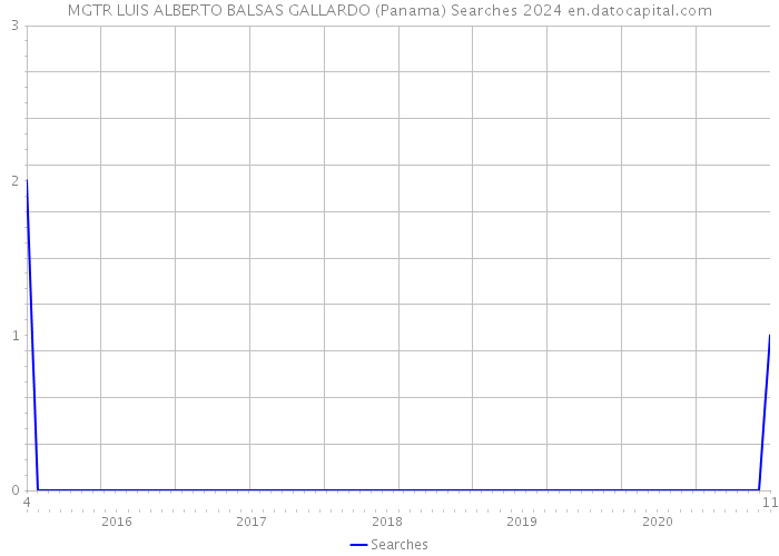 MGTR LUIS ALBERTO BALSAS GALLARDO (Panama) Searches 2024 