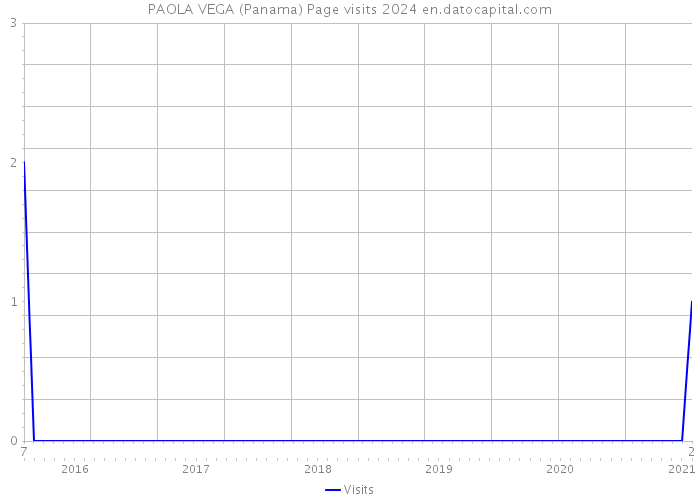 PAOLA VEGA (Panama) Page visits 2024 